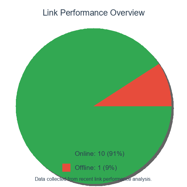 Link Performance Pie Chart