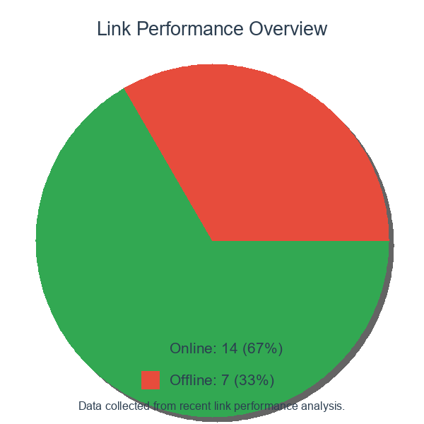 Link Performance Pie Chart